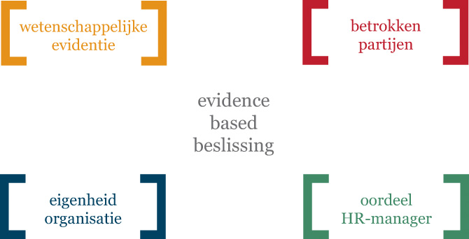 Evidence-based management