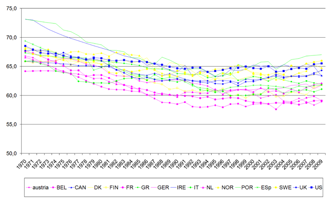 Effectieve pensioensleeftijd, OESO, 1960-2012