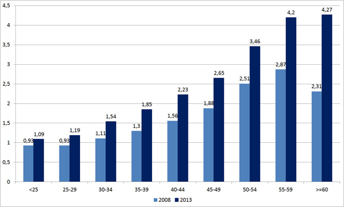 Evolutie ziekteverzuim in % volgens leeftijdsklasse, 2008-2013 (SD Worx, 2013)